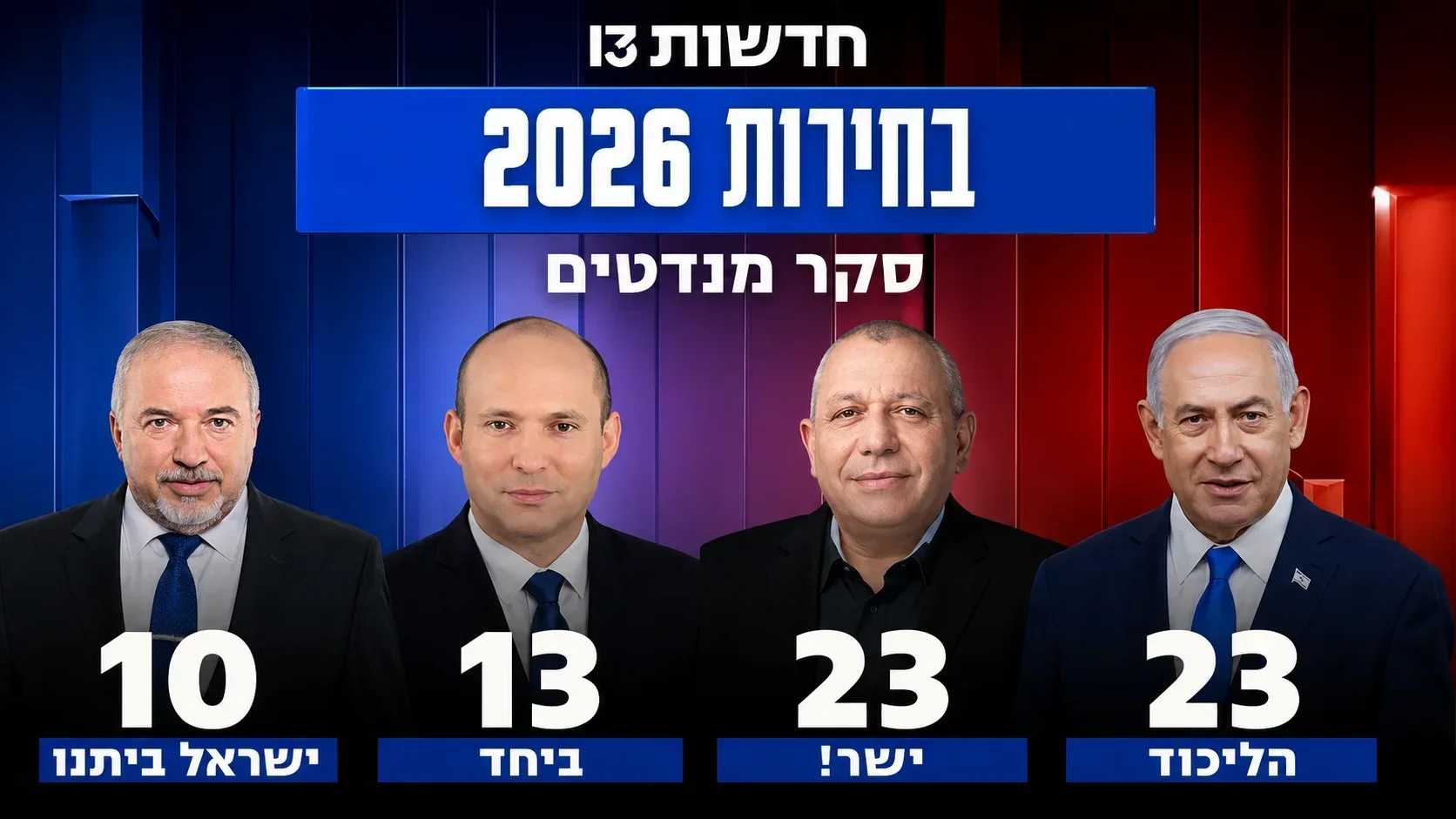 נתניהו ואיזנקוט מובילים בסקר חדשות 13