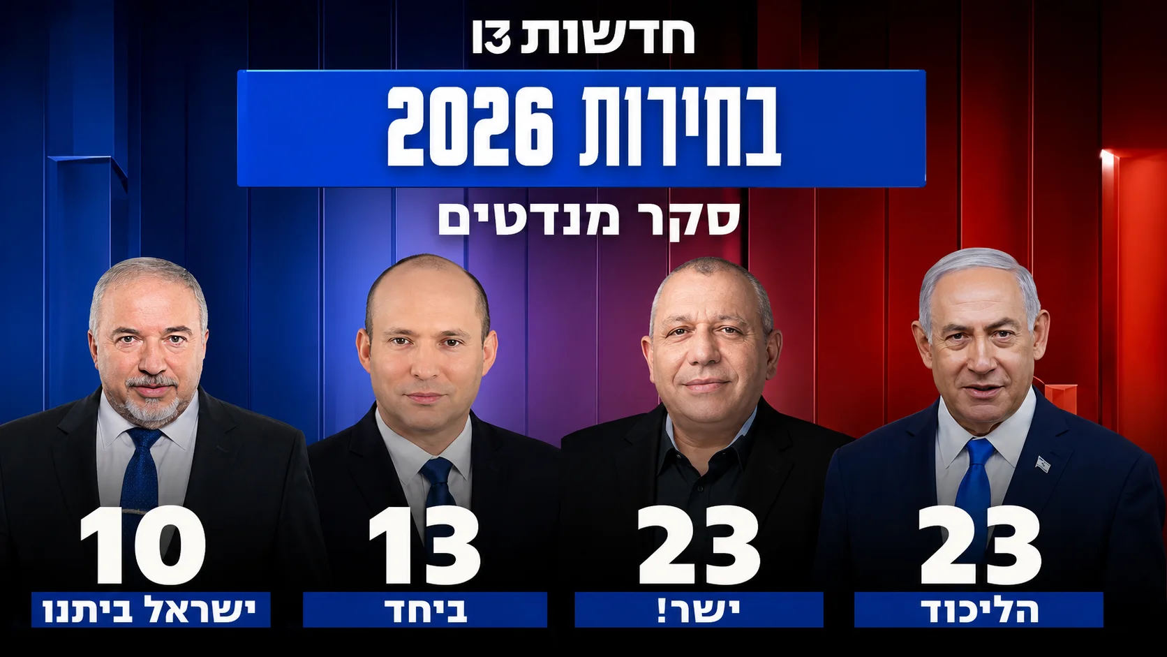 נתניהו ואיזנקוט מובילים בסקר חדשות 13