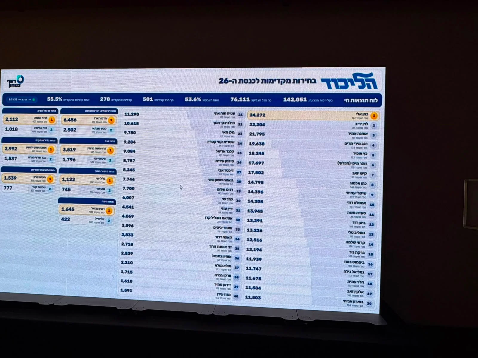 המצב אחרי 55% מהקולות